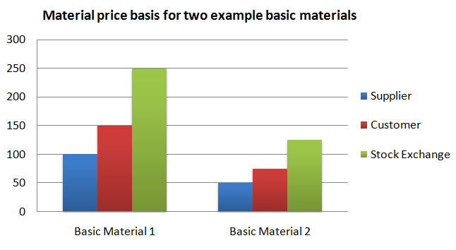 Material price bases