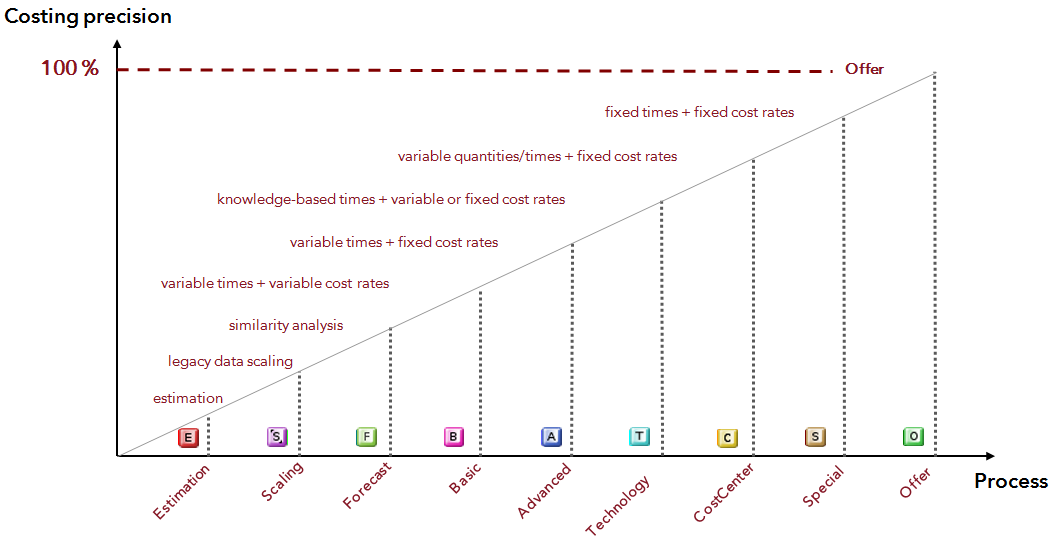 Overview on calculation modes in FACTON