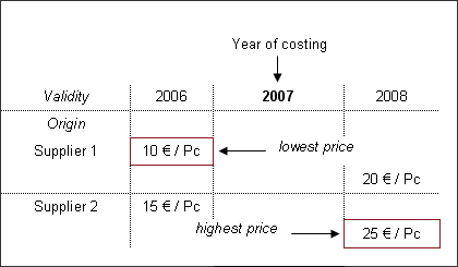 Origin determination strategy – no prices/rates – several suppliers