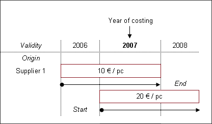 Validity Determination Strategy - Several Prices/Rates