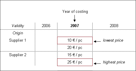 Price/Rate Determination Strategy - Several Prices/Rates - Several Suppliers