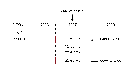 Price/Rate Determination Strategy - Several Prices/Rates - 1 Supplier Selected