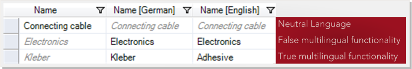 Multilingualism in the Data Administration - Extract