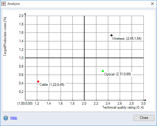 Analysis dialog