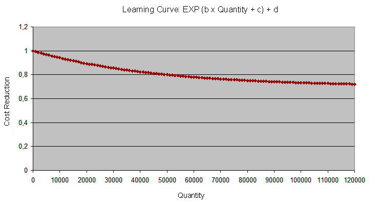Learning curve illustration