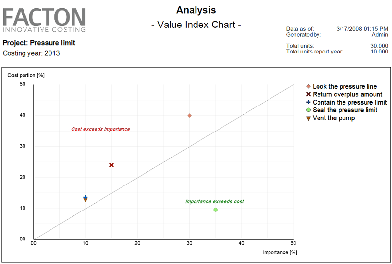 Value Index Chart Report